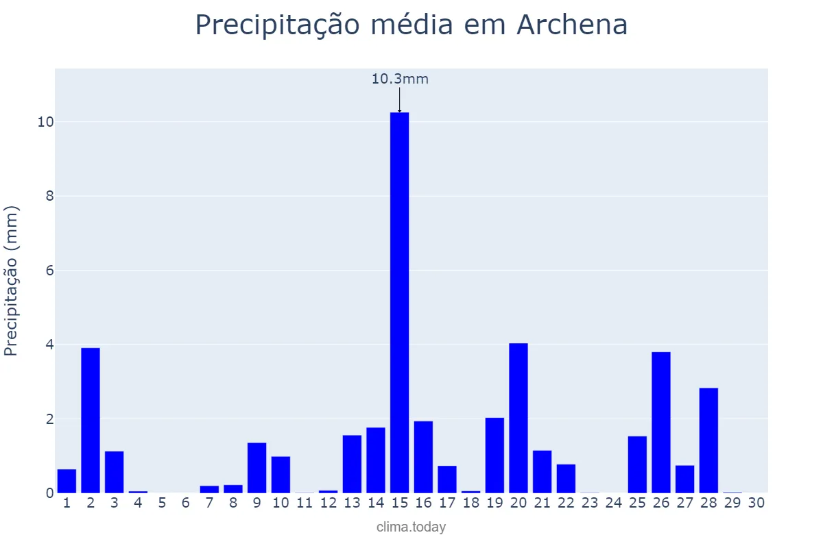 Precipitação em abril em Archena, Murcia, ES
