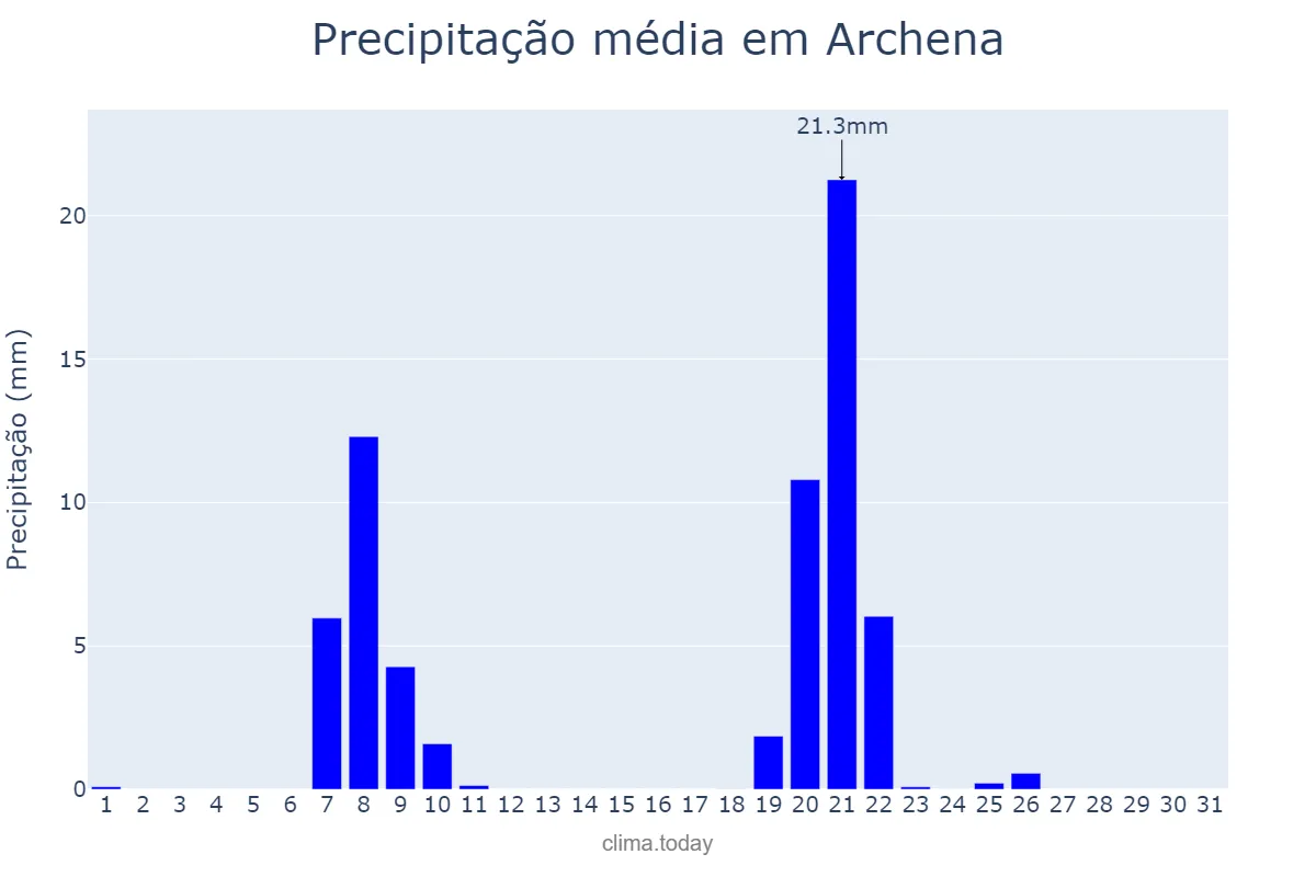 Precipitação em janeiro em Archena, Murcia, ES