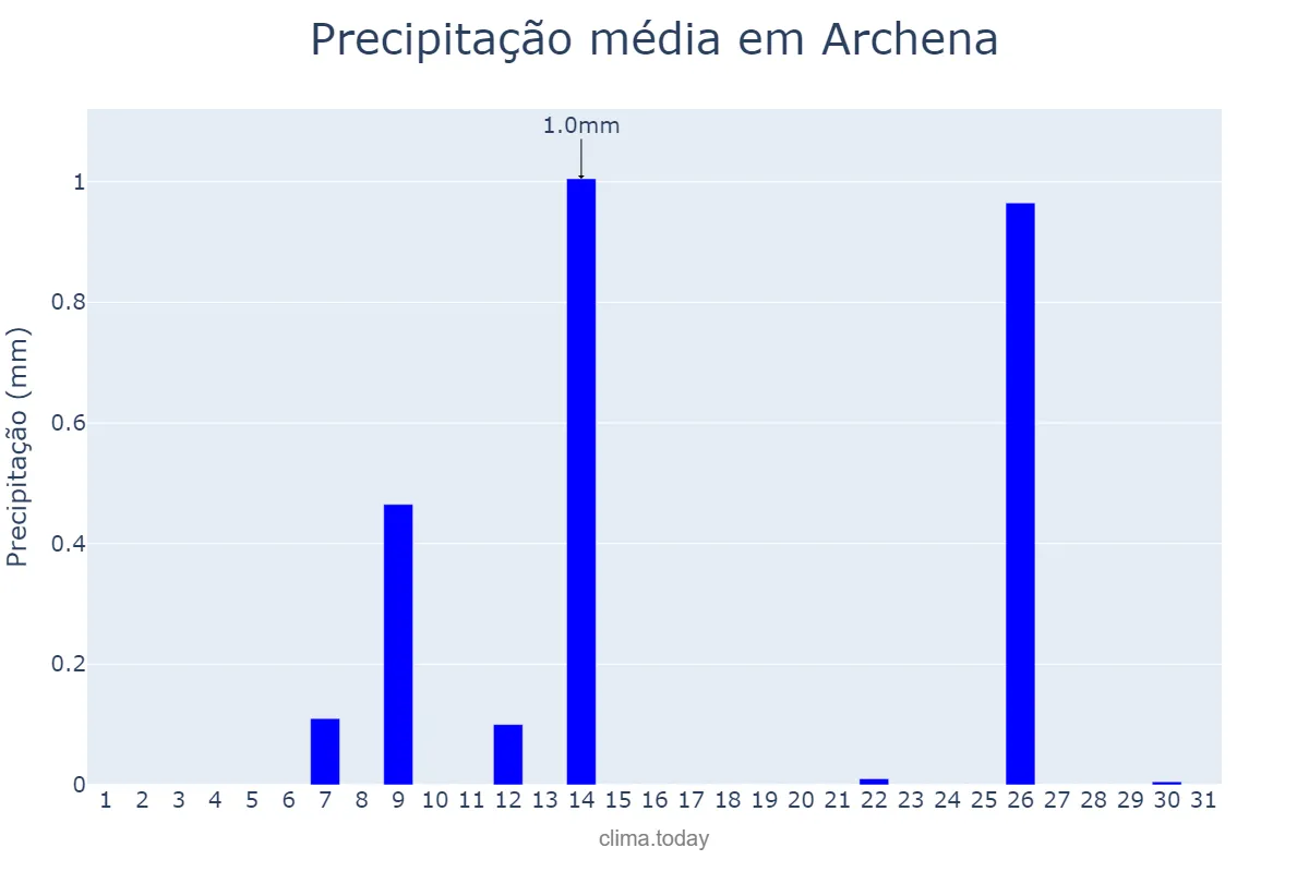 Precipitação em julho em Archena, Murcia, ES