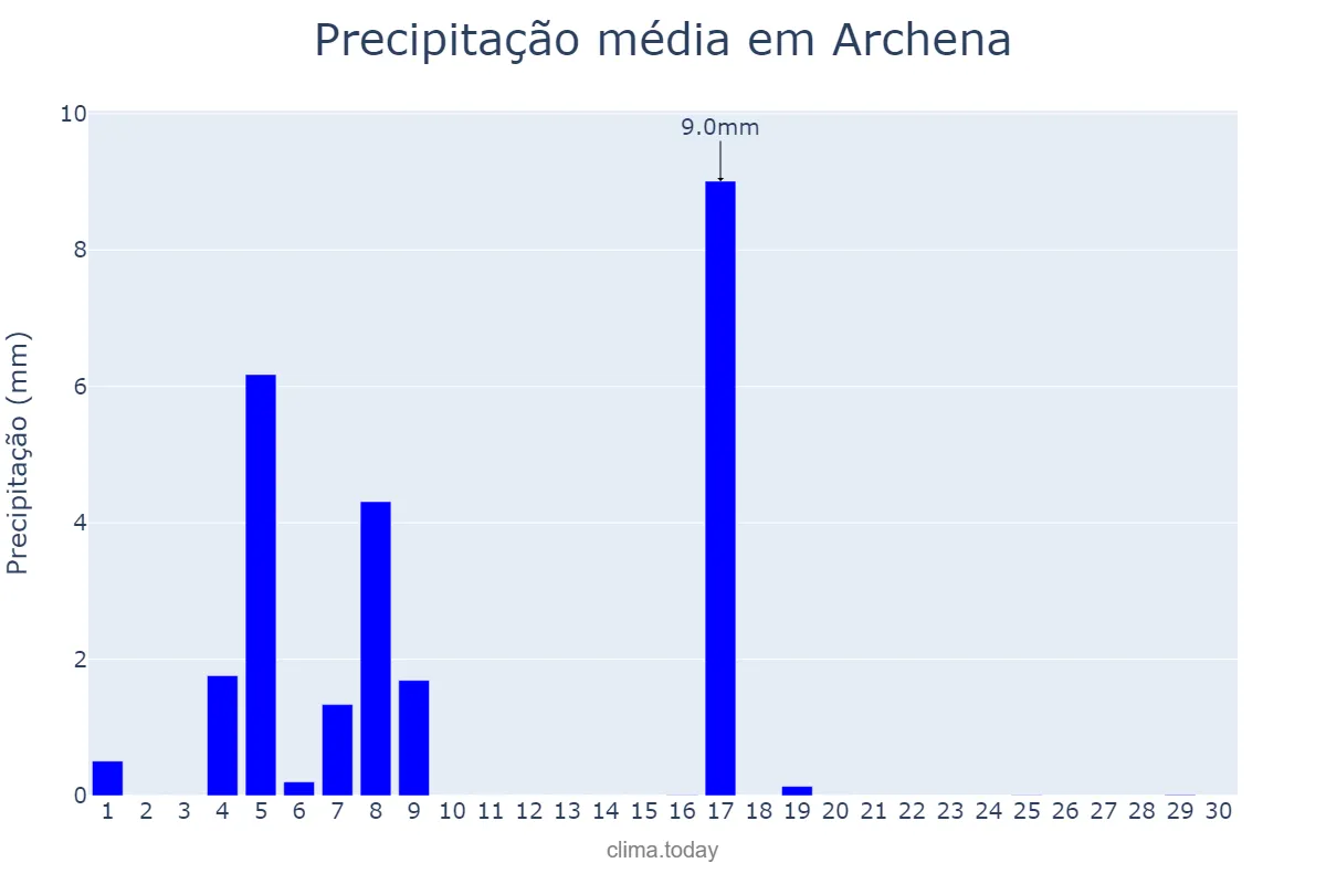 Precipitação em junho em Archena, Murcia, ES