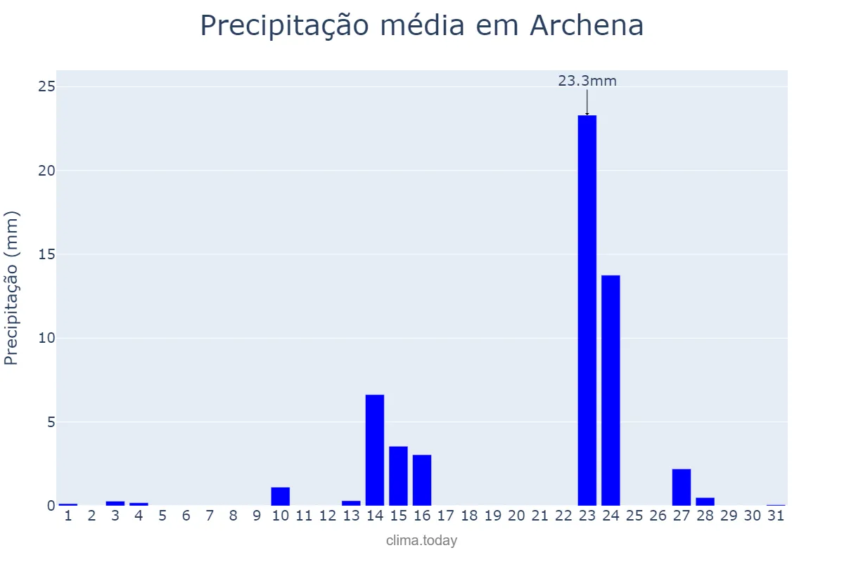 Precipitação em maio em Archena, Murcia, ES