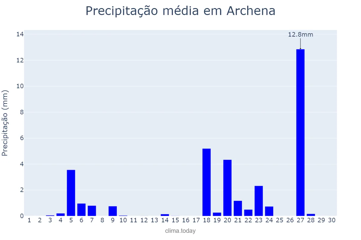 Precipitação em novembro em Archena, Murcia, ES