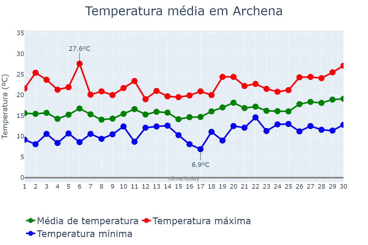 Temperatura em abril em Archena, Murcia, ES