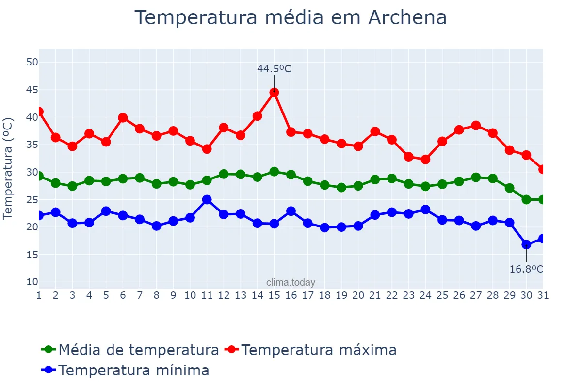 Temperatura em agosto em Archena, Murcia, ES