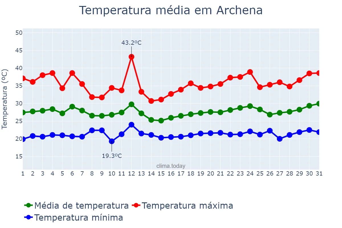 Temperatura em julho em Archena, Murcia, ES