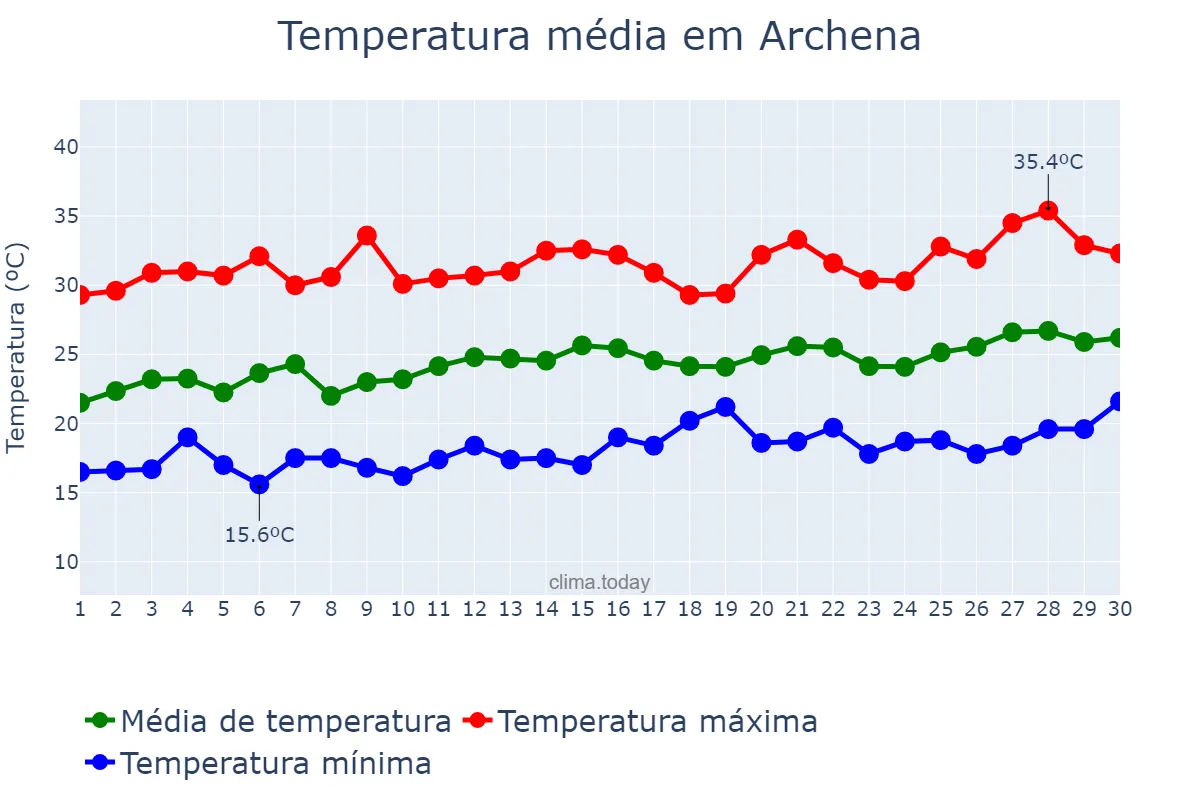 Temperatura em junho em Archena, Murcia, ES