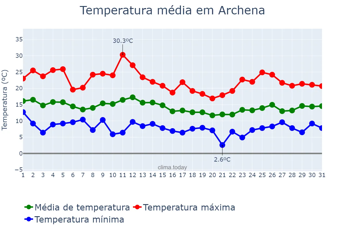 Temperatura em marco em Archena, Murcia, ES