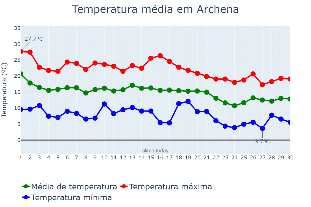 Temperatura em novembro em Archena, Murcia, ES