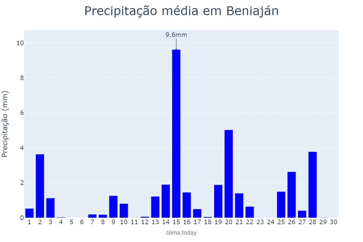 Precipitação em abril em Beniaján, Murcia, ES