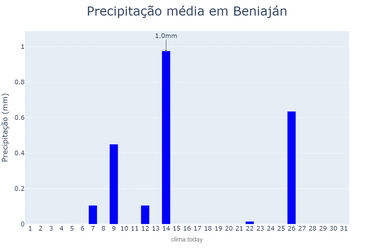 Precipitação em julho em Beniaján, Murcia, ES