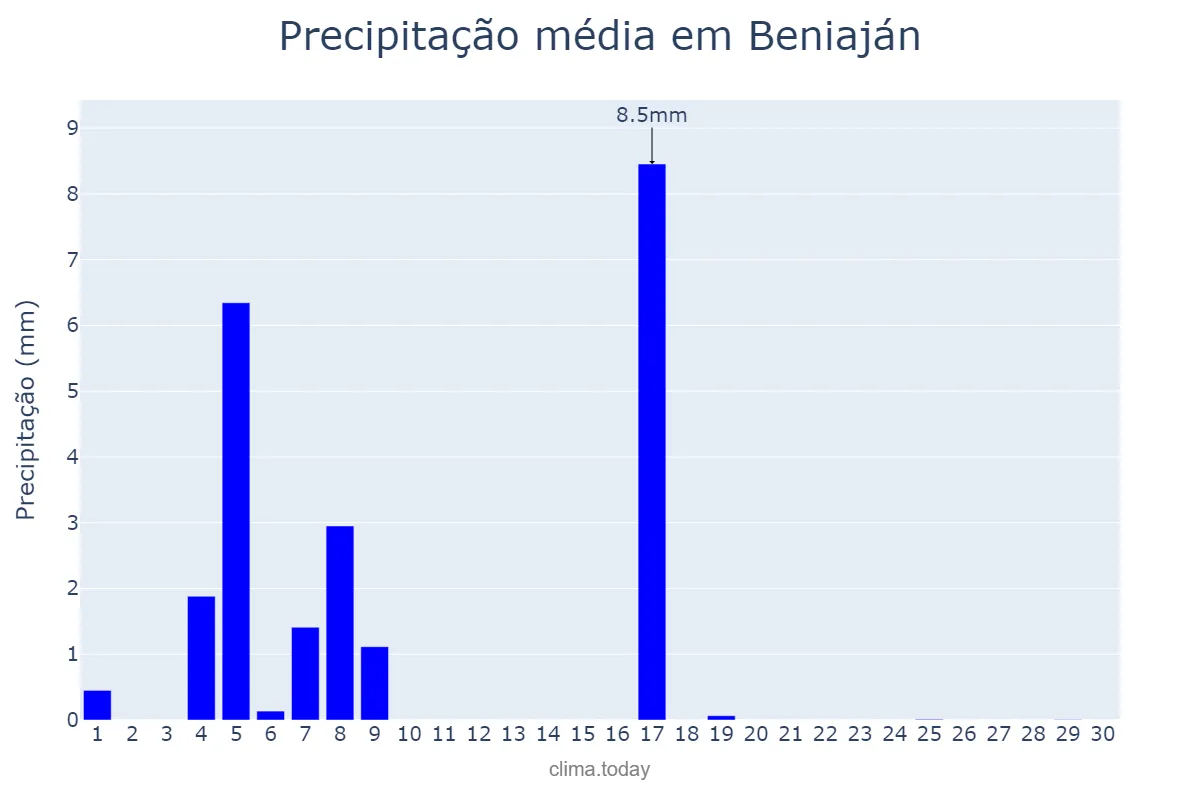 Precipitação em junho em Beniaján, Murcia, ES