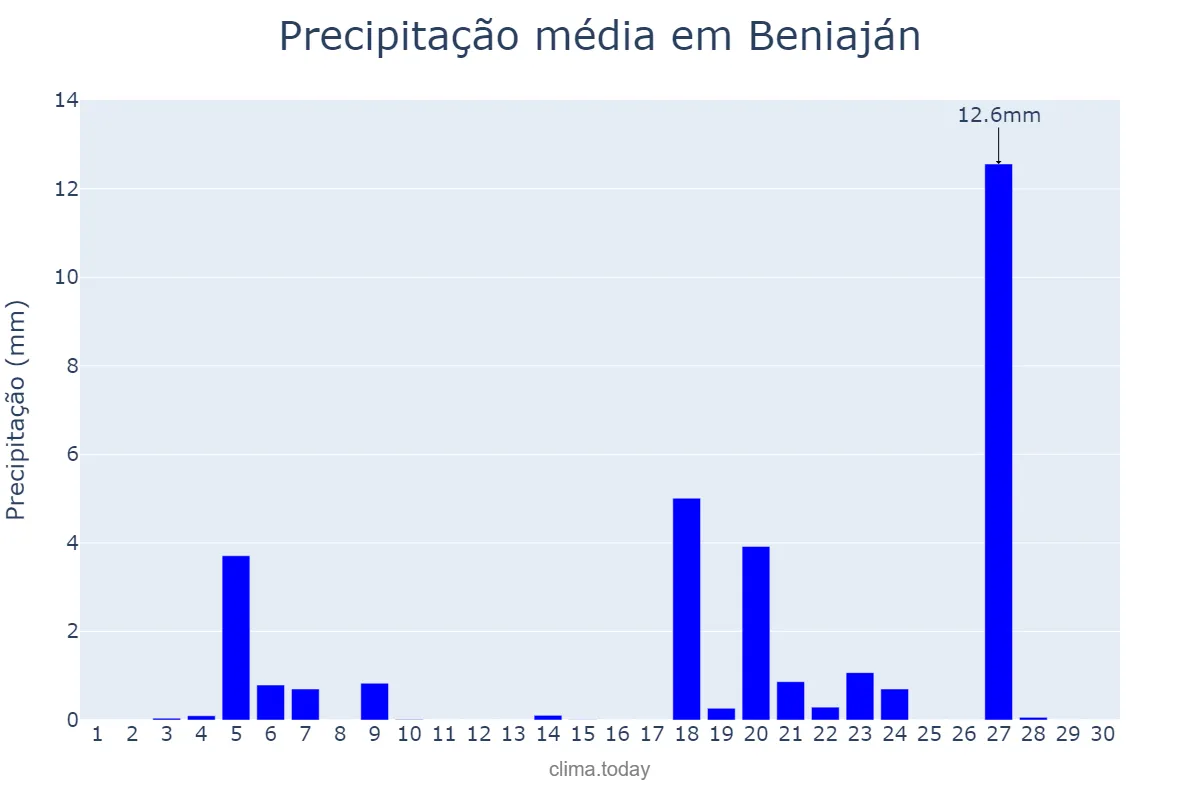 Precipitação em novembro em Beniaján, Murcia, ES