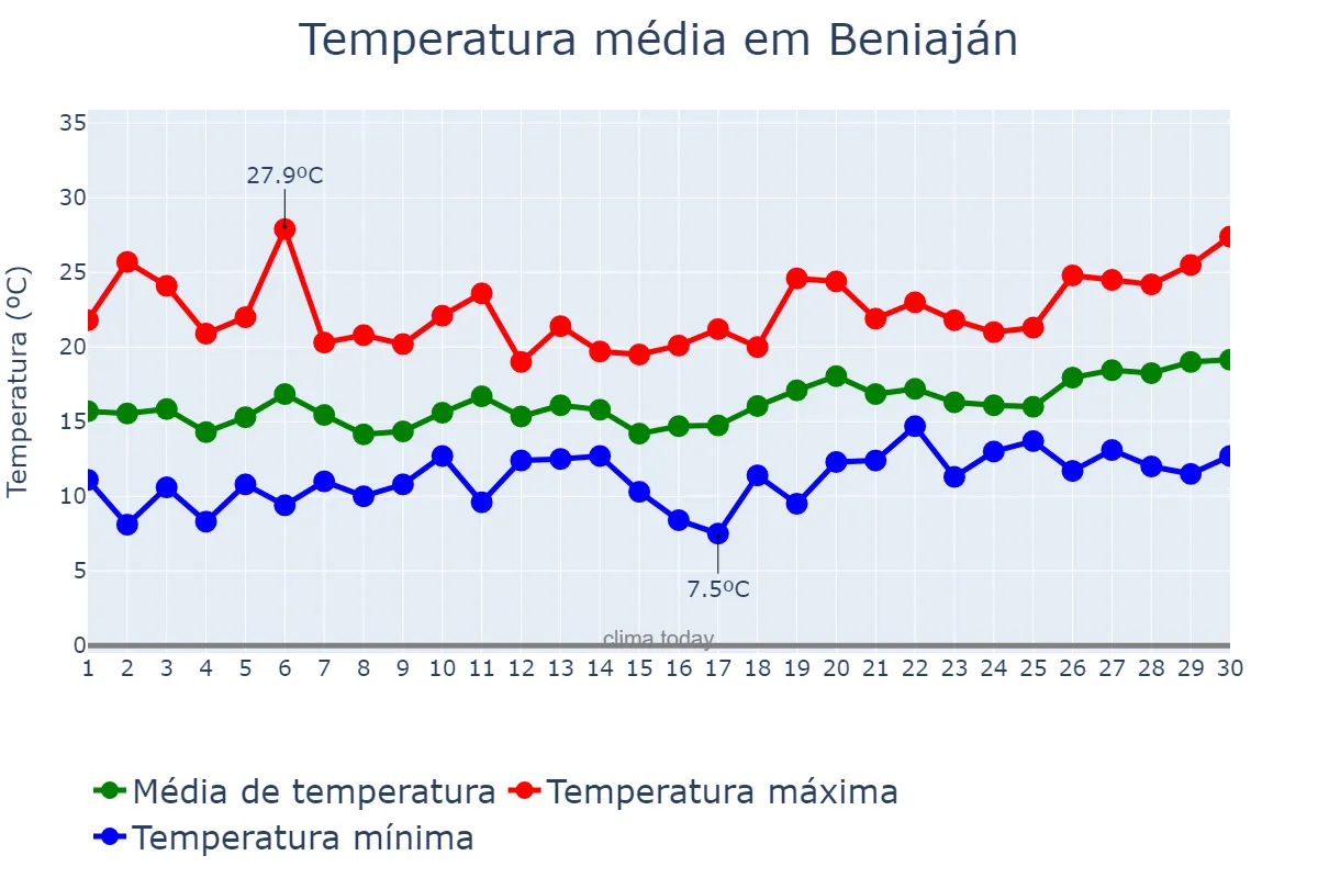 Temperatura em abril em Beniaján, Murcia, ES