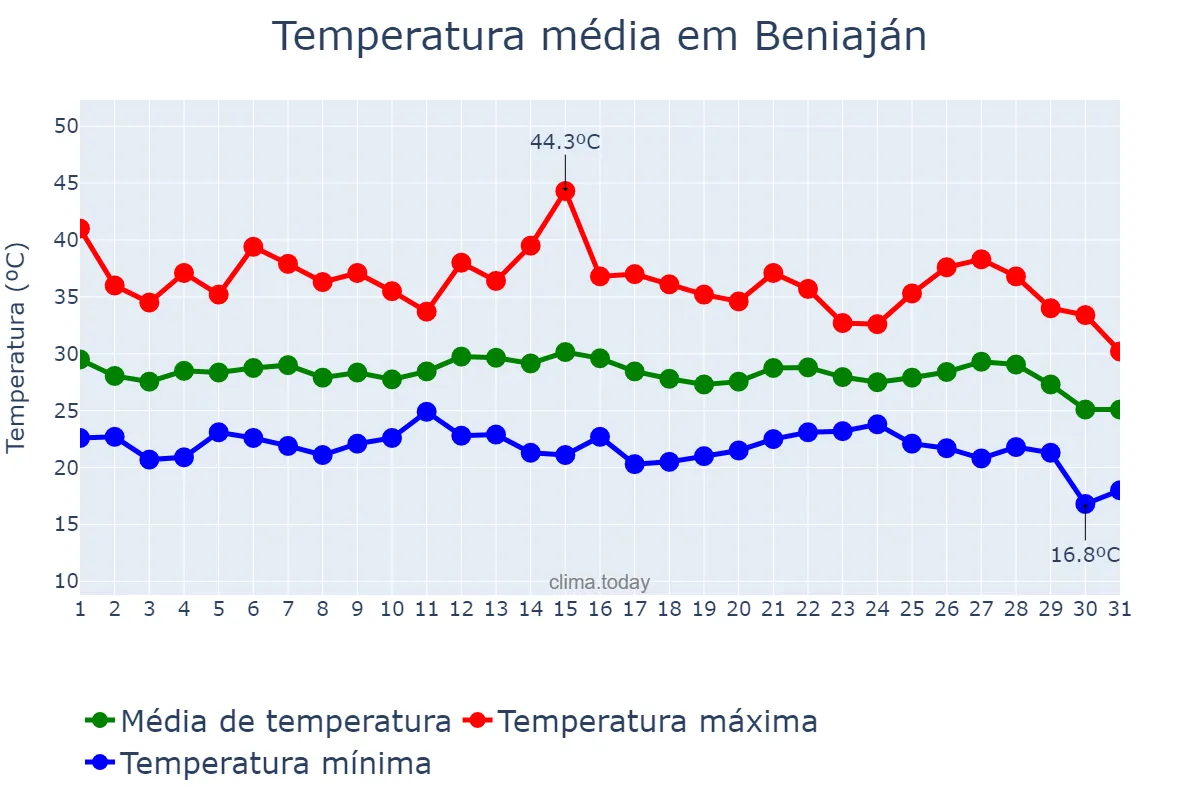 Temperatura em agosto em Beniaján, Murcia, ES