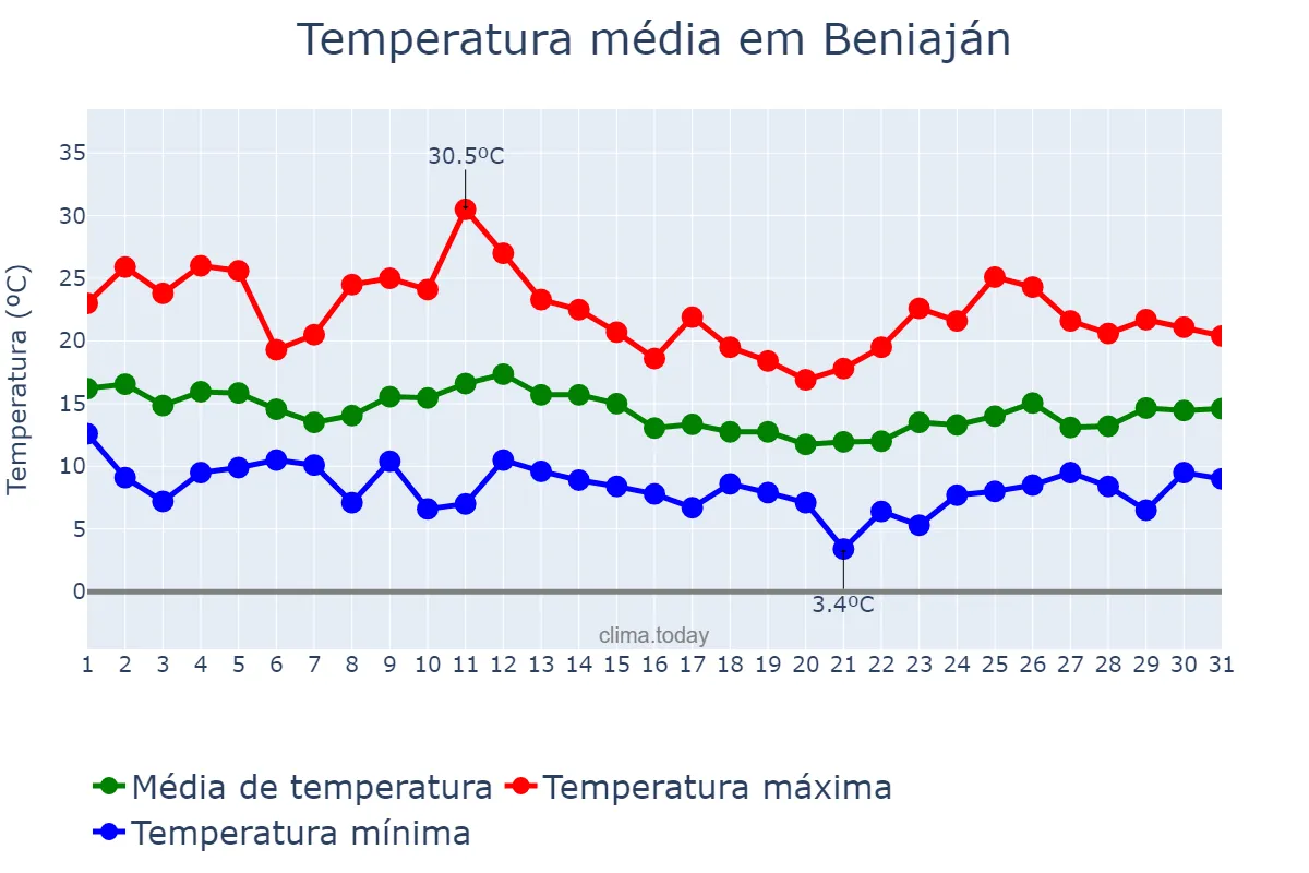 Temperatura em marco em Beniaján, Murcia, ES