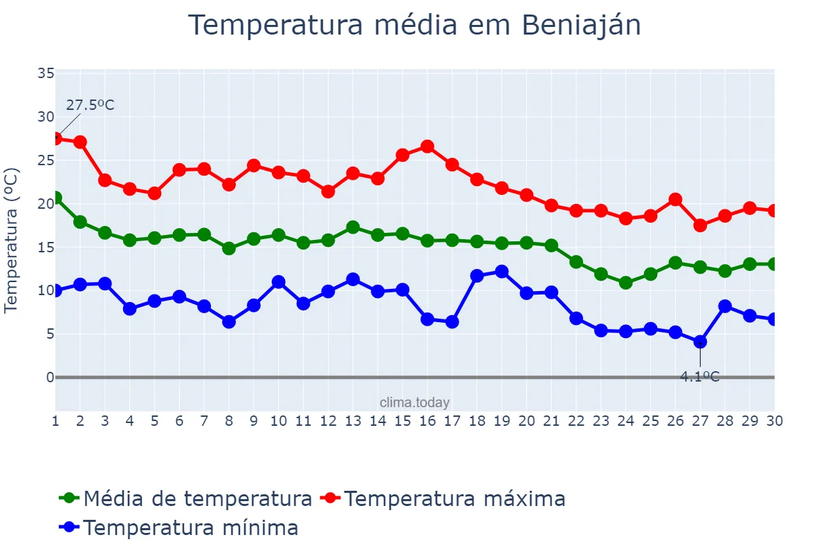 Temperatura em novembro em Beniaján, Murcia, ES