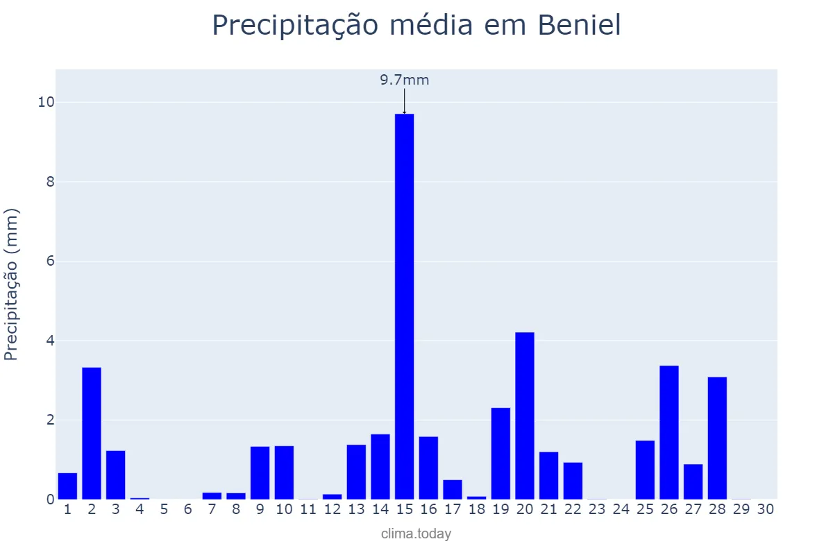 Precipitação em abril em Beniel, Murcia, ES