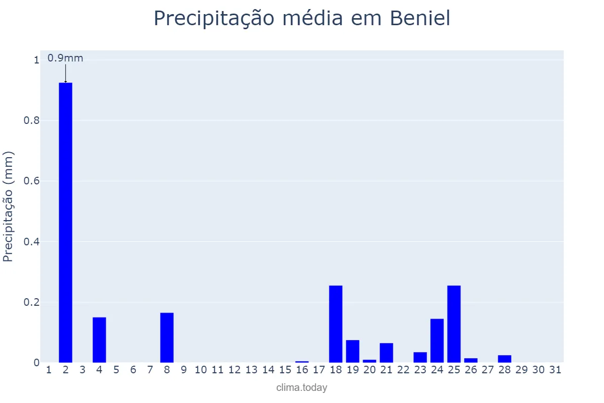 Precipitação em dezembro em Beniel, Murcia, ES