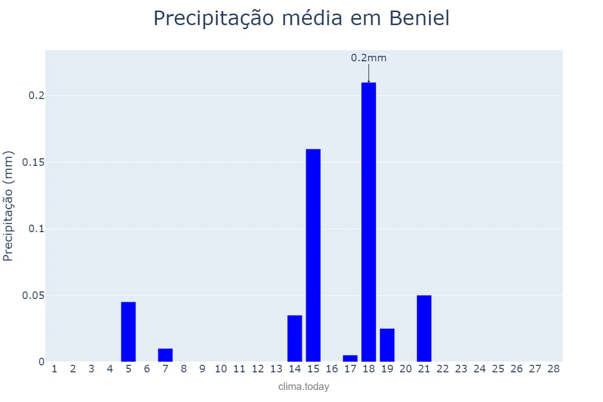 Precipitação em fevereiro em Beniel, Murcia, ES