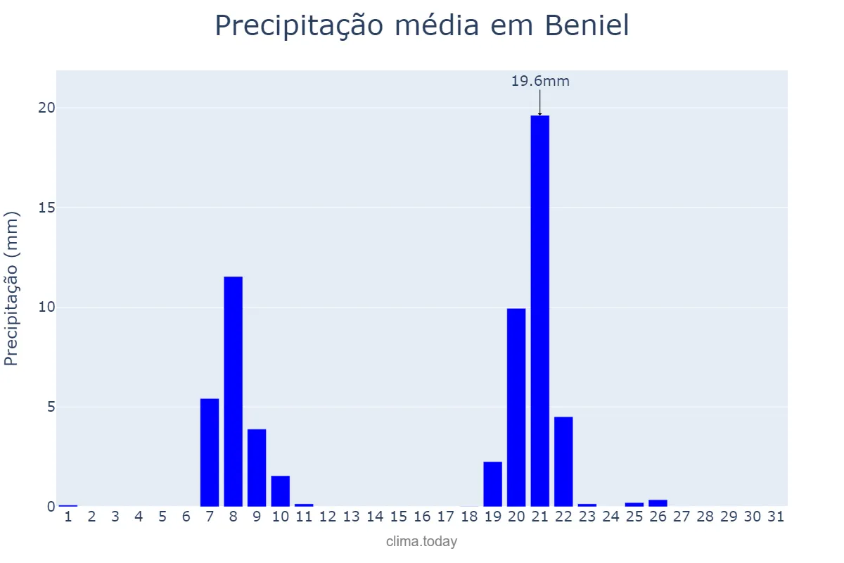 Precipitação em janeiro em Beniel, Murcia, ES