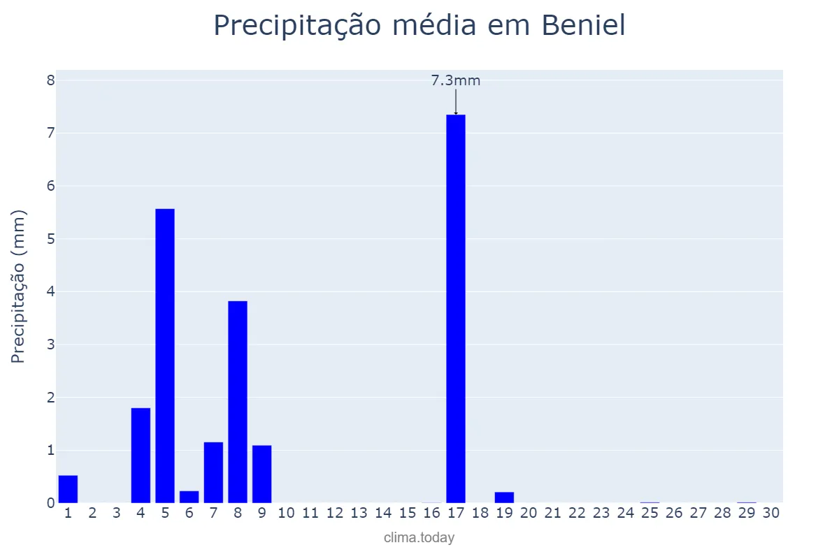 Precipitação em junho em Beniel, Murcia, ES