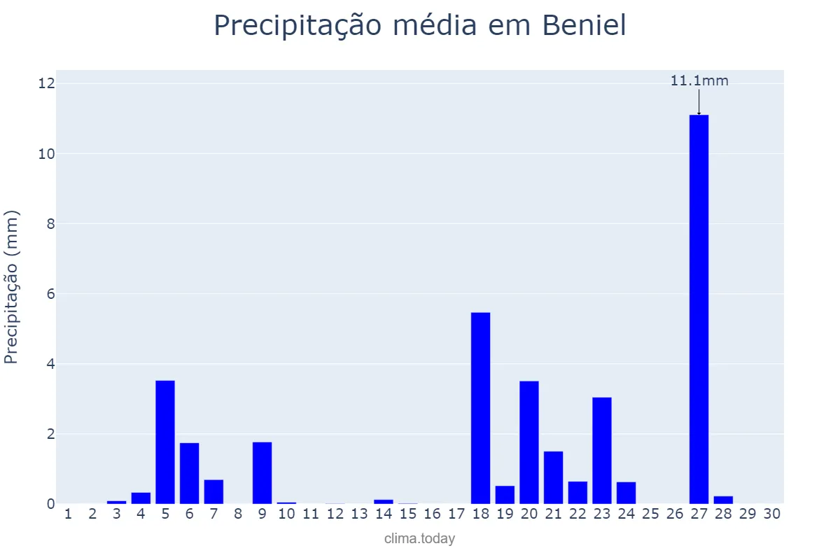 Precipitação em novembro em Beniel, Murcia, ES