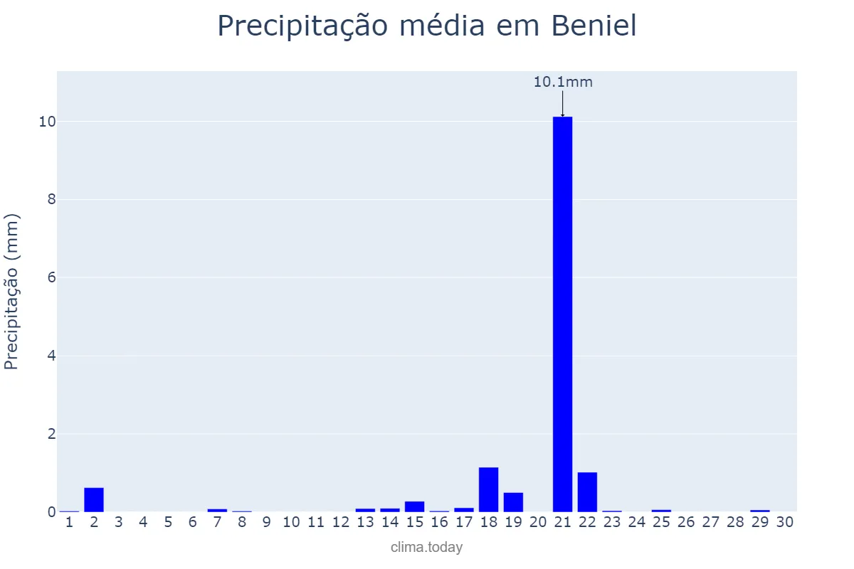 Precipitação em setembro em Beniel, Murcia, ES