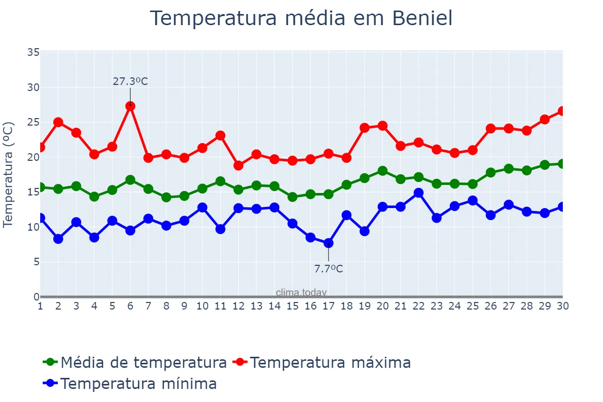 Temperatura em abril em Beniel, Murcia, ES