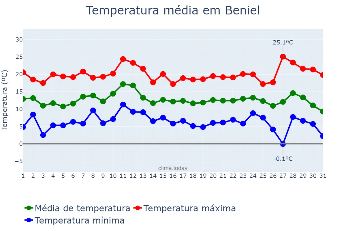 Temperatura em dezembro em Beniel, Murcia, ES
