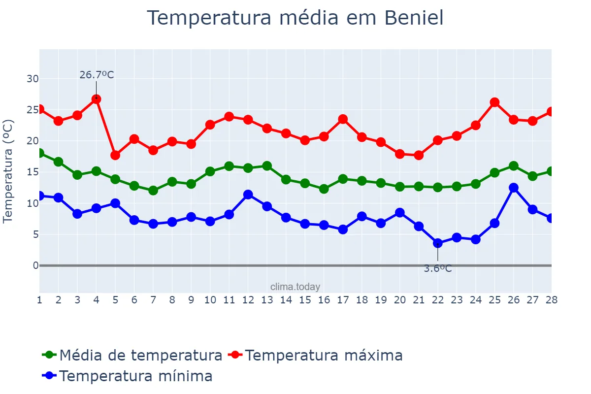 Temperatura em fevereiro em Beniel, Murcia, ES