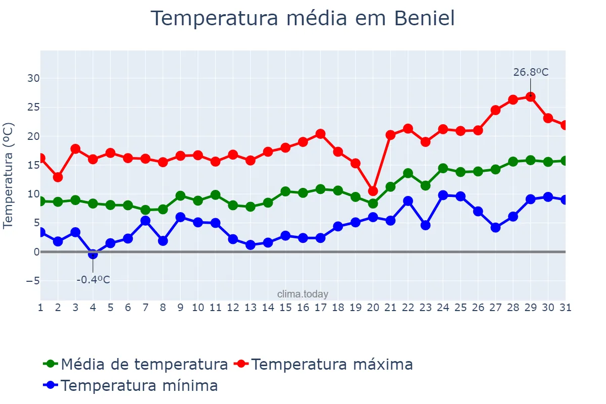 Temperatura em janeiro em Beniel, Murcia, ES