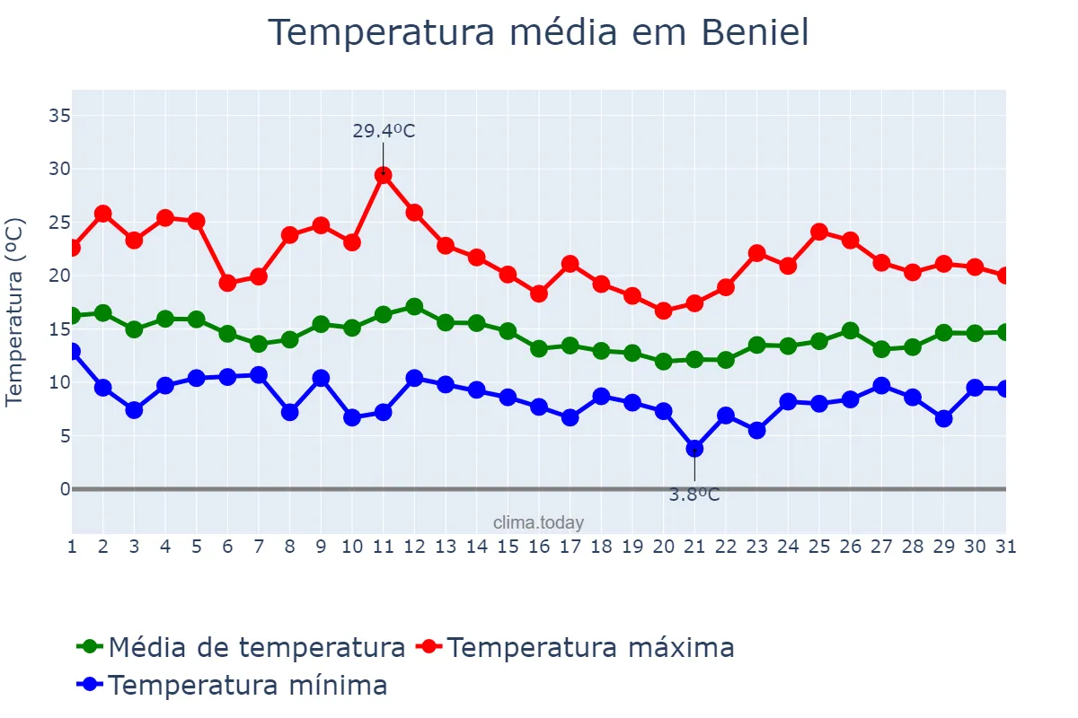 Temperatura em marco em Beniel, Murcia, ES
