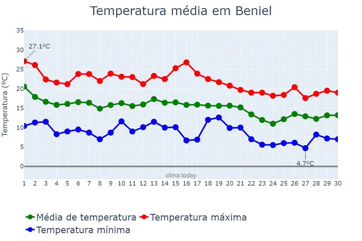 Temperatura em novembro em Beniel, Murcia, ES