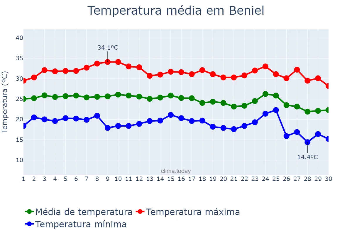 Temperatura em setembro em Beniel, Murcia, ES