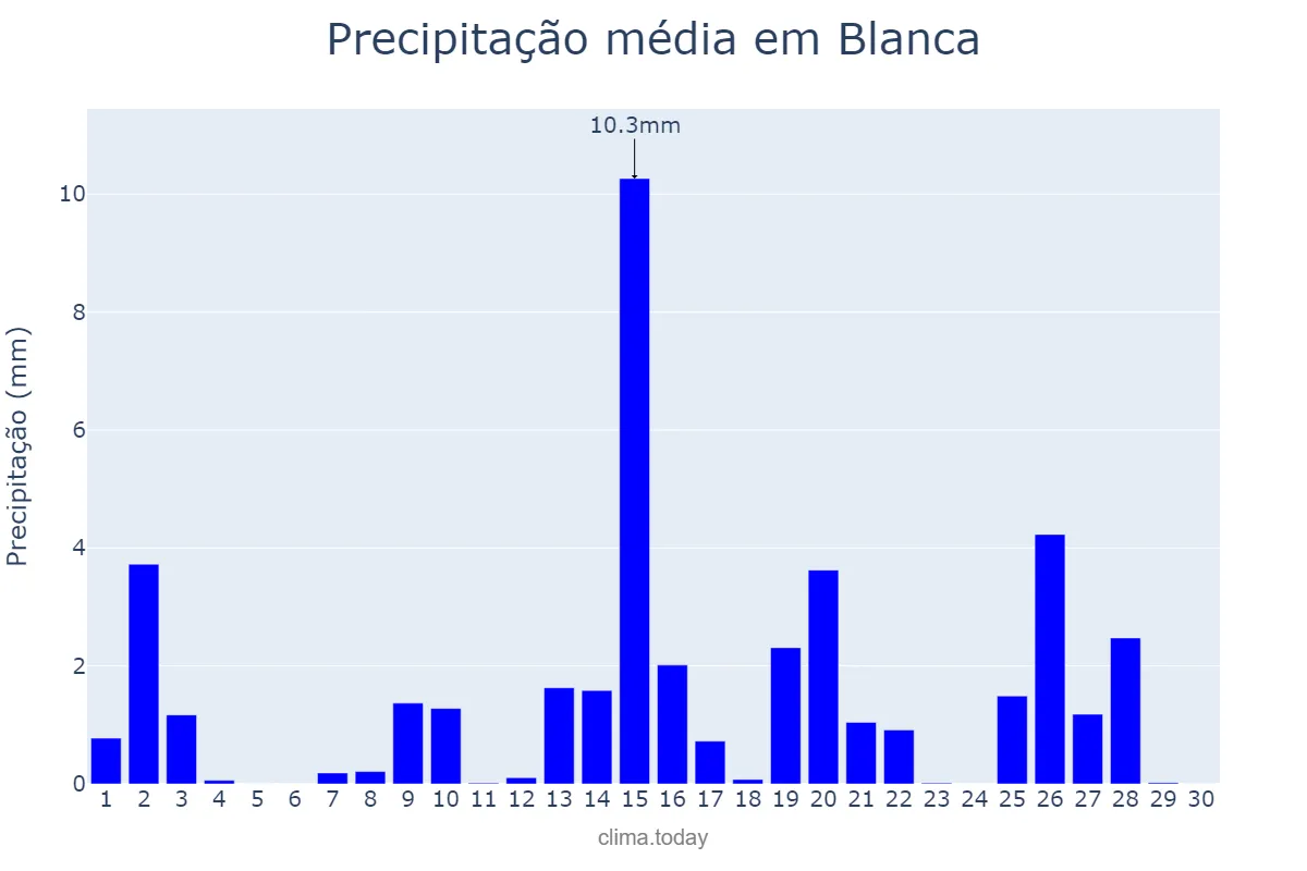 Precipitação em abril em Blanca, Murcia, ES