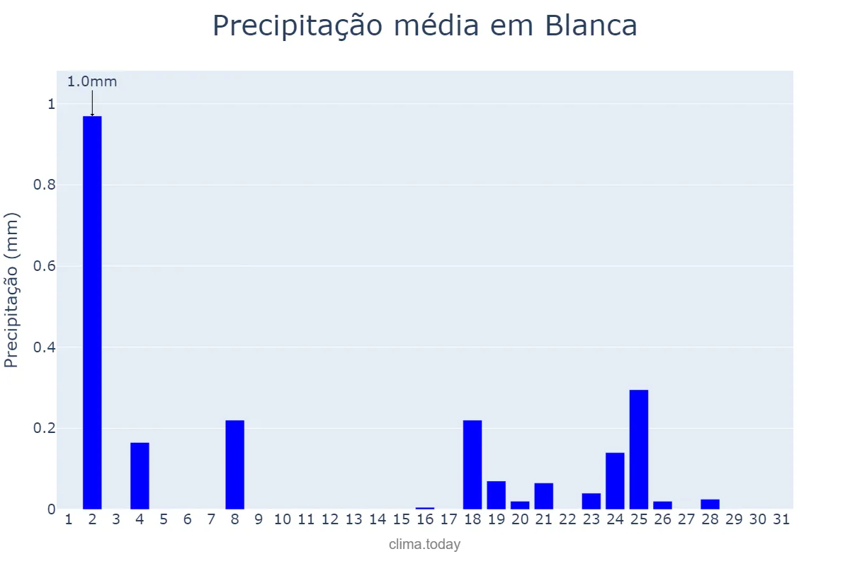 Precipitação em dezembro em Blanca, Murcia, ES
