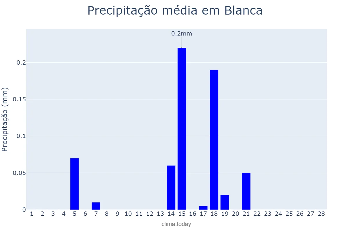 Precipitação em fevereiro em Blanca, Murcia, ES
