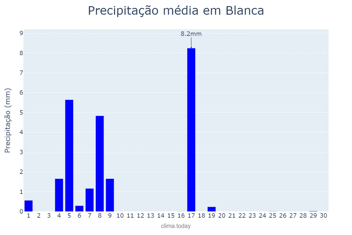 Precipitação em junho em Blanca, Murcia, ES