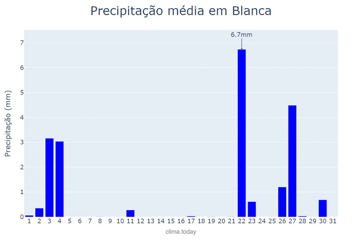 Precipitação em outubro em Blanca, Murcia, ES
