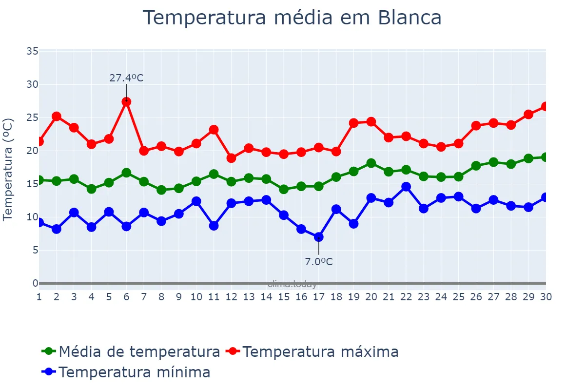 Temperatura em abril em Blanca, Murcia, ES