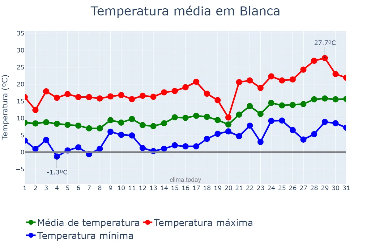 Temperatura em janeiro em Blanca, Murcia, ES