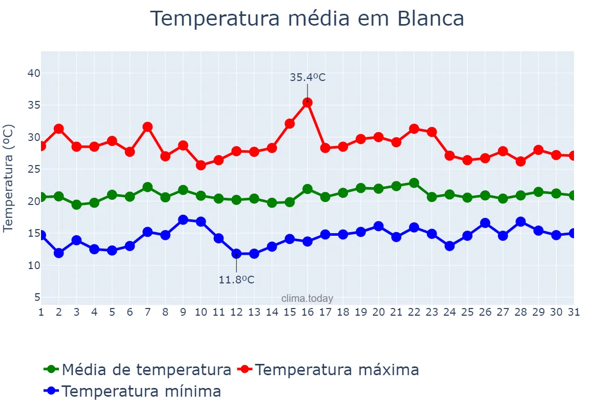 Temperatura em maio em Blanca, Murcia, ES