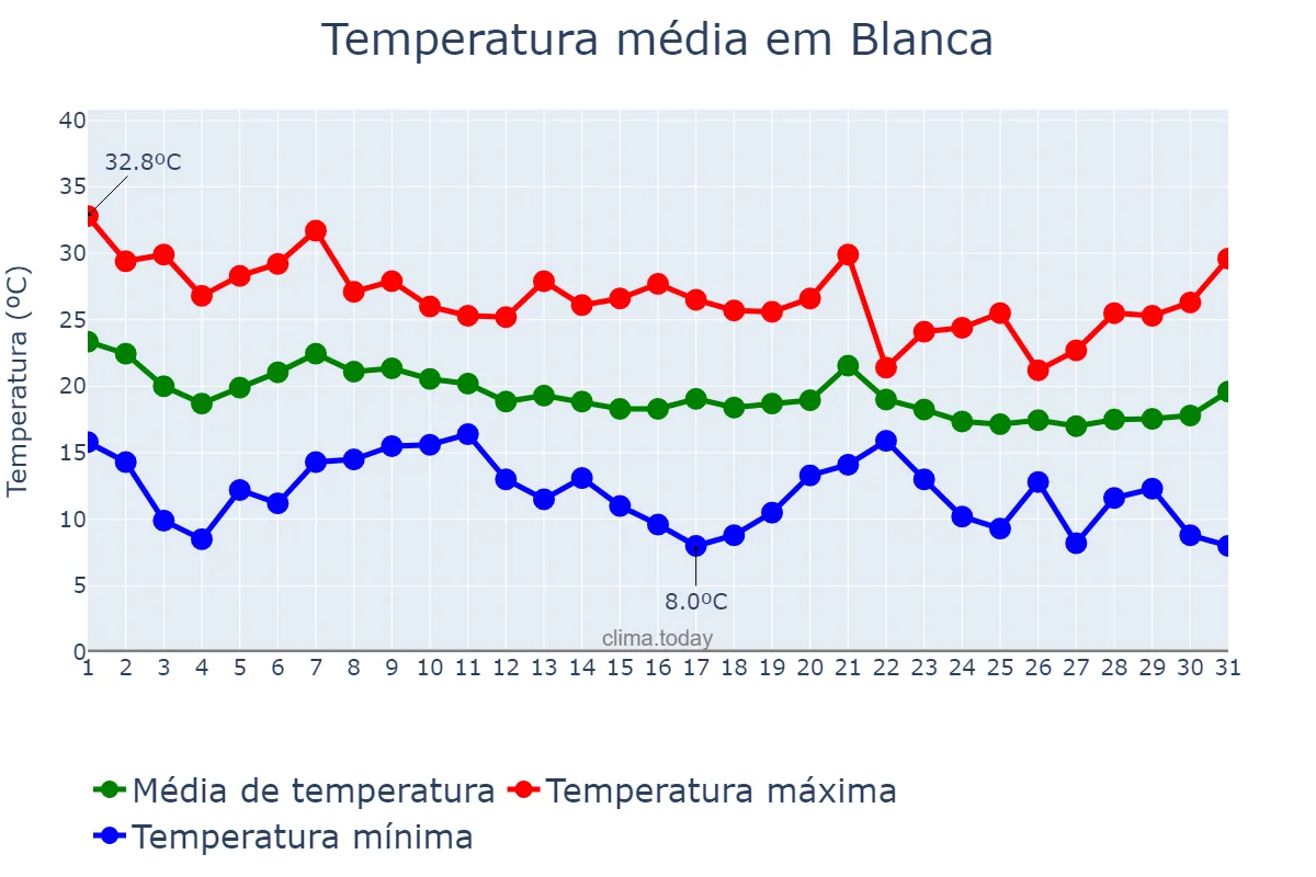 Temperatura em outubro em Blanca, Murcia, ES