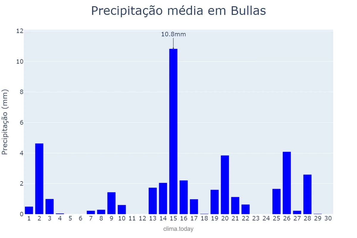 Precipitação em abril em Bullas, Murcia, ES