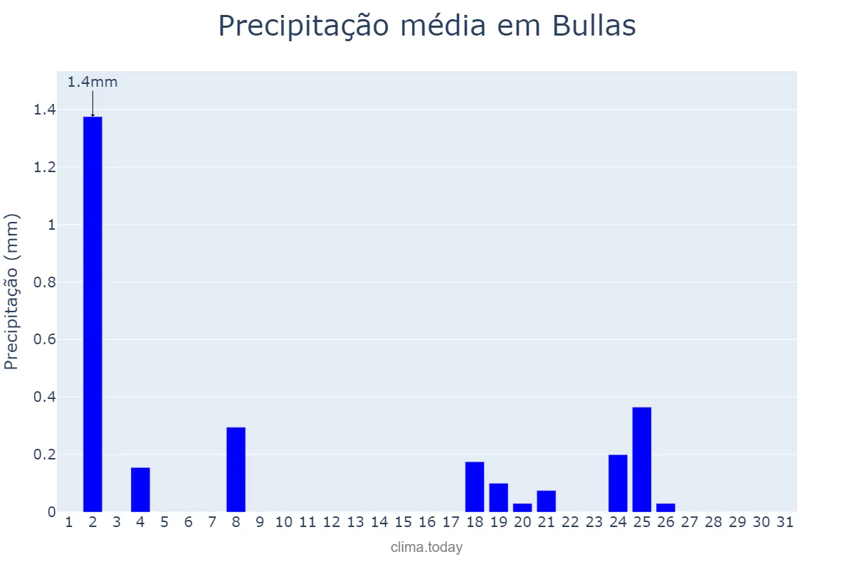 Precipitação em dezembro em Bullas, Murcia, ES