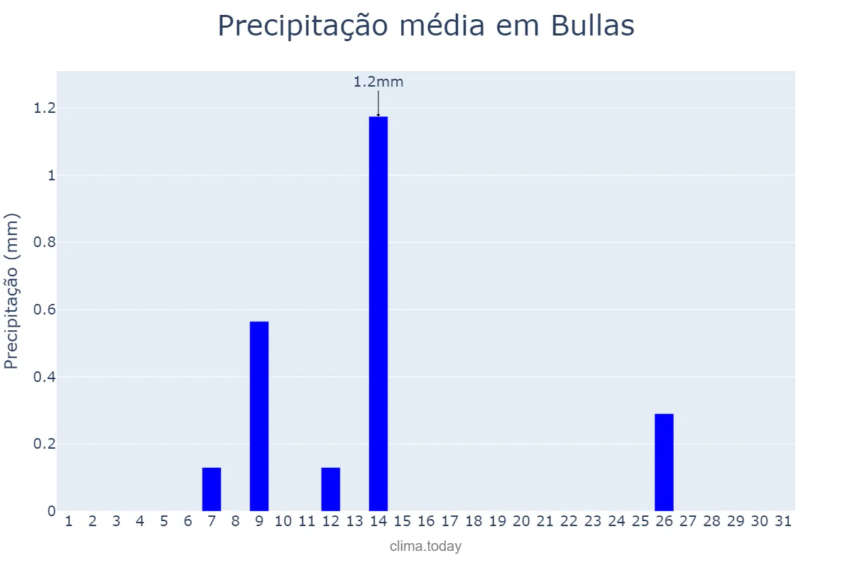 Precipitação em julho em Bullas, Murcia, ES