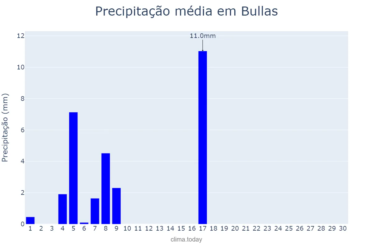 Precipitação em junho em Bullas, Murcia, ES