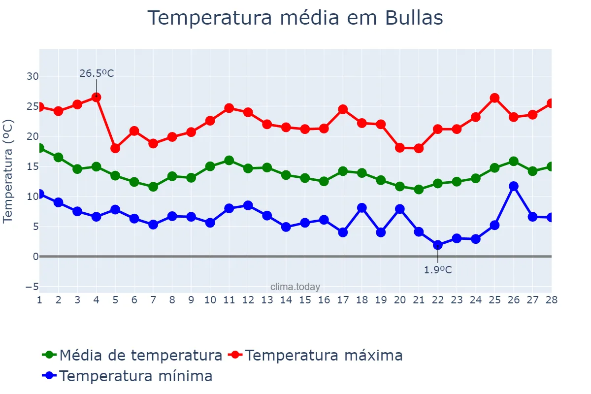Temperatura em fevereiro em Bullas, Murcia, ES