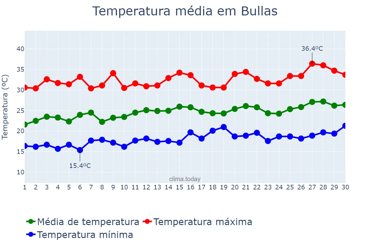 Temperatura em junho em Bullas, Murcia, ES