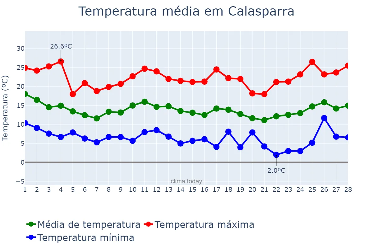 Temperatura em fevereiro em Calasparra, Murcia, ES